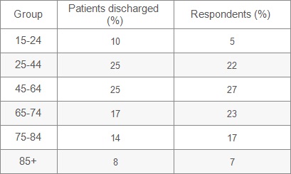 Table showing response rate by age