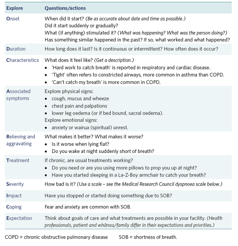 Table depicting use of OLDCARTS-ICE tool to gather a systematic and structured report of breathlessness.  