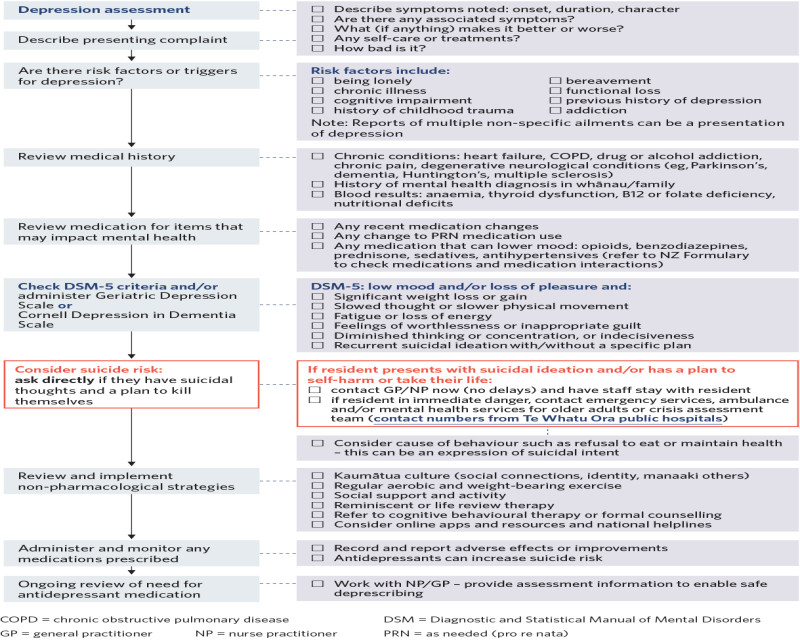 Table to support screening using the geriatric depression scale (short form). 