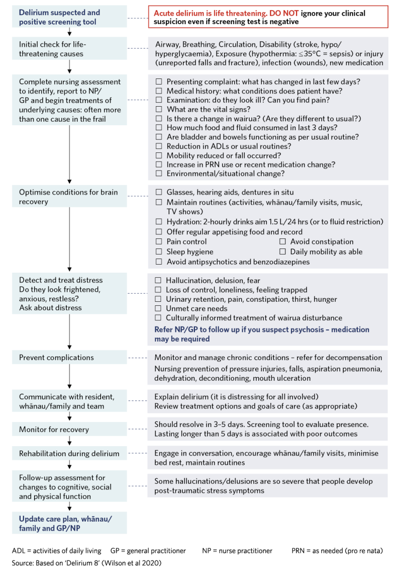 Decision support flow diagram for assessing suspected delirium.  