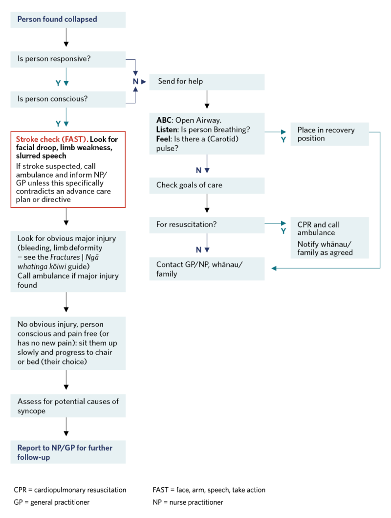 Decision support flow diagram to support response to syncope or collapse. 