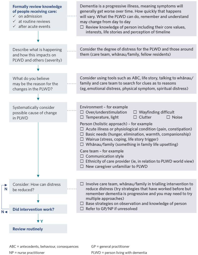 Decision support flow diagram to support the management of responsive and reactive behaviour. 