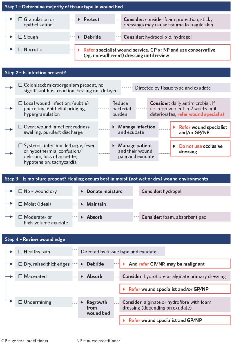 Decision support flow diagram to support management of wound care. 