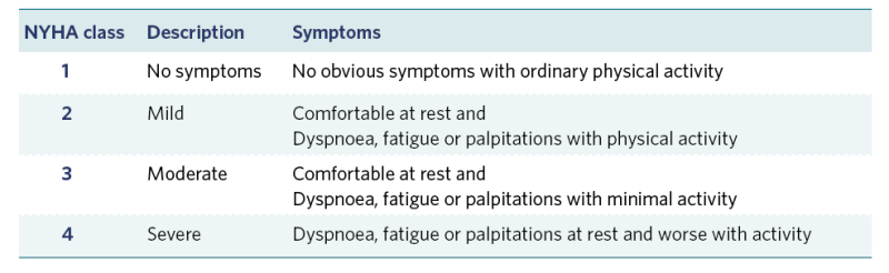 Table to support staging of diagnosed heart failure. 